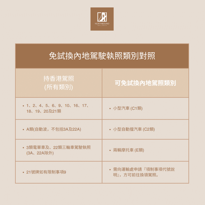 香港與內地駕駛執照類別對照表